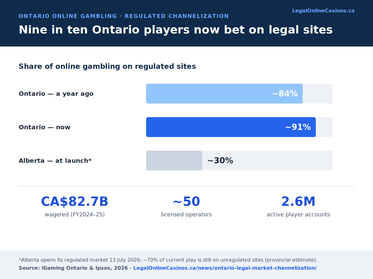 Bar chart: the share of Ontario online gambling on regulated sites rose from about 84% a year ago to about 91% now, while Alberta starts at roughly 30% regulated at its 13 July 2026 launch. The regulated market handled CA$82.7 billion in wagers across about 50 operators and 2.6 million accounts in 2024-25. Source: iGaming Ontario and Ipsos.
